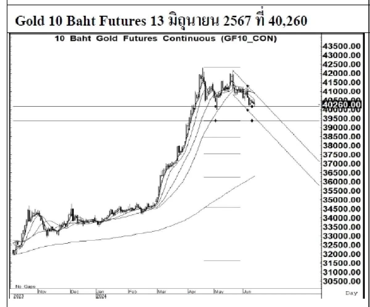 DAILY GOLD Futures : บล.เคจีไอฯ Spot Gold (Dollar/Troy Ounce) -38.38  2299.38