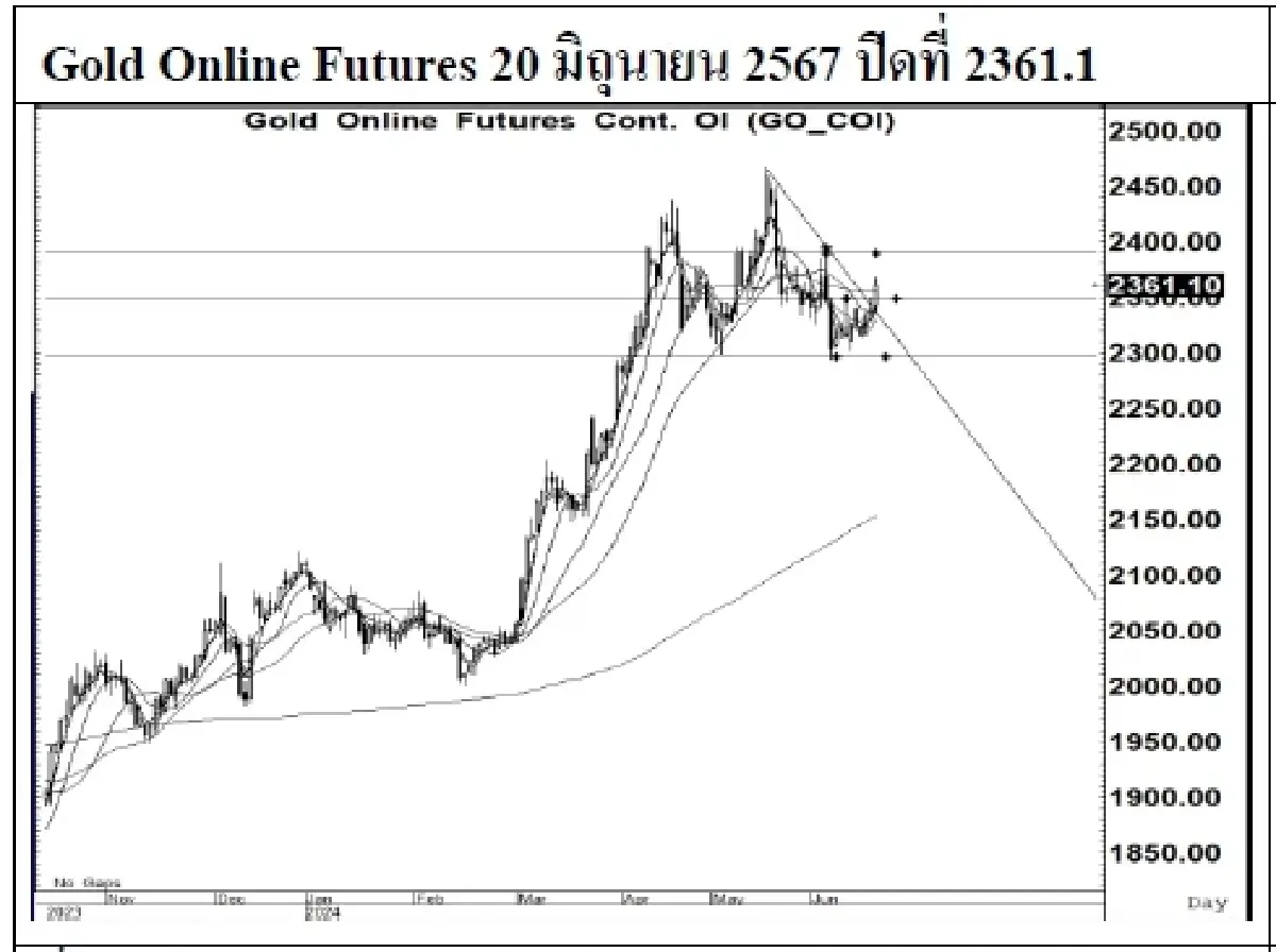 DAILY GOLD Futures : บล.เคจีไอฯ Spot Gold (Dollar/Troy Ounce) -0.83  2329.48