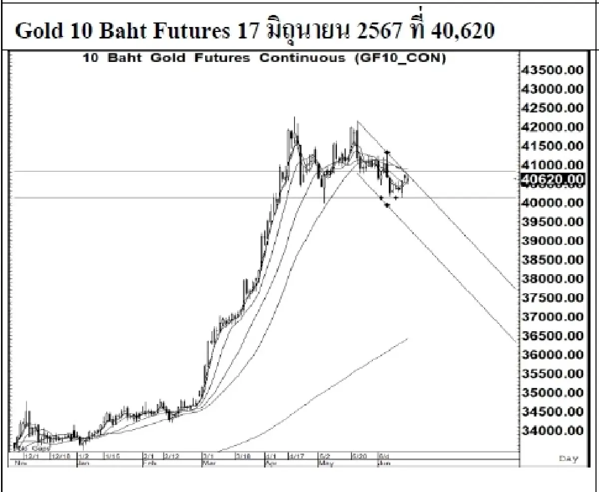 DAILY GOLD Futures : บล.เคจีไอฯ  Spot Gold (Dollar/Troy Ounce) -16.02  2317.02