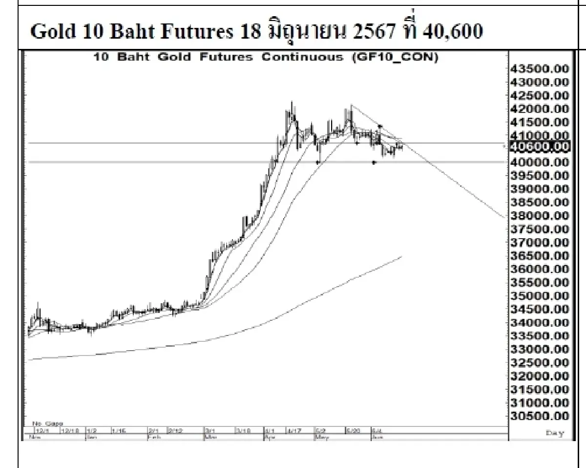 DAILY GOLD Futures : บล.เคจีไอฯ  Spot Gold (Dollar/Troy Ounce) +13.29  2330.31