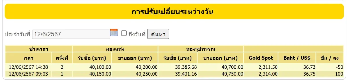 ราคาทองวันนี้ 12 มิ.ย. 67 ราคาทองคำรูปพรรณ ขายออก 40,700 และ ราคาทองคำแท่ง