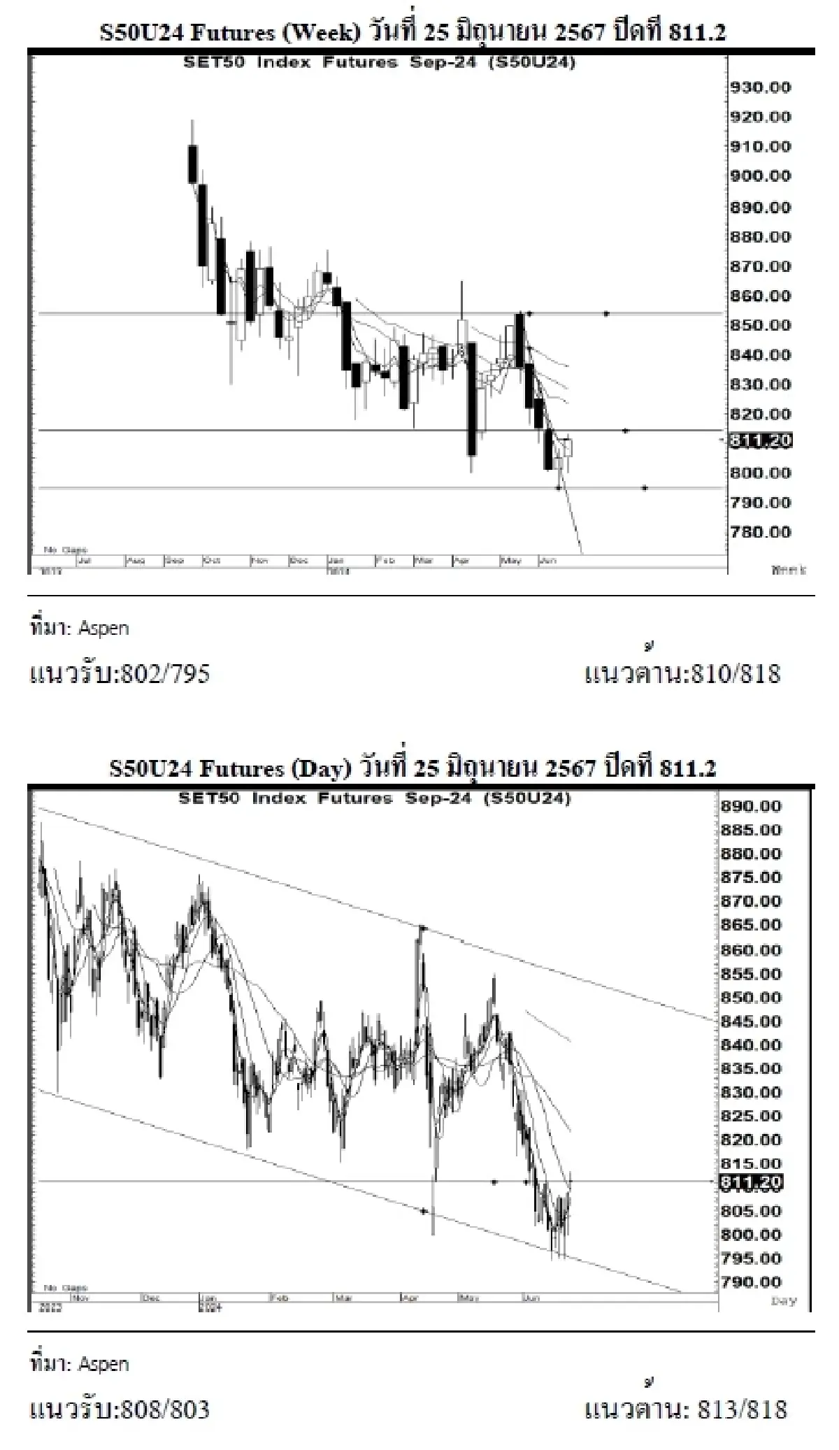 DAILY SET50 Futures : บล.เคจีไอฯ เปิด Long สัญญา S50U24 ที่ 808