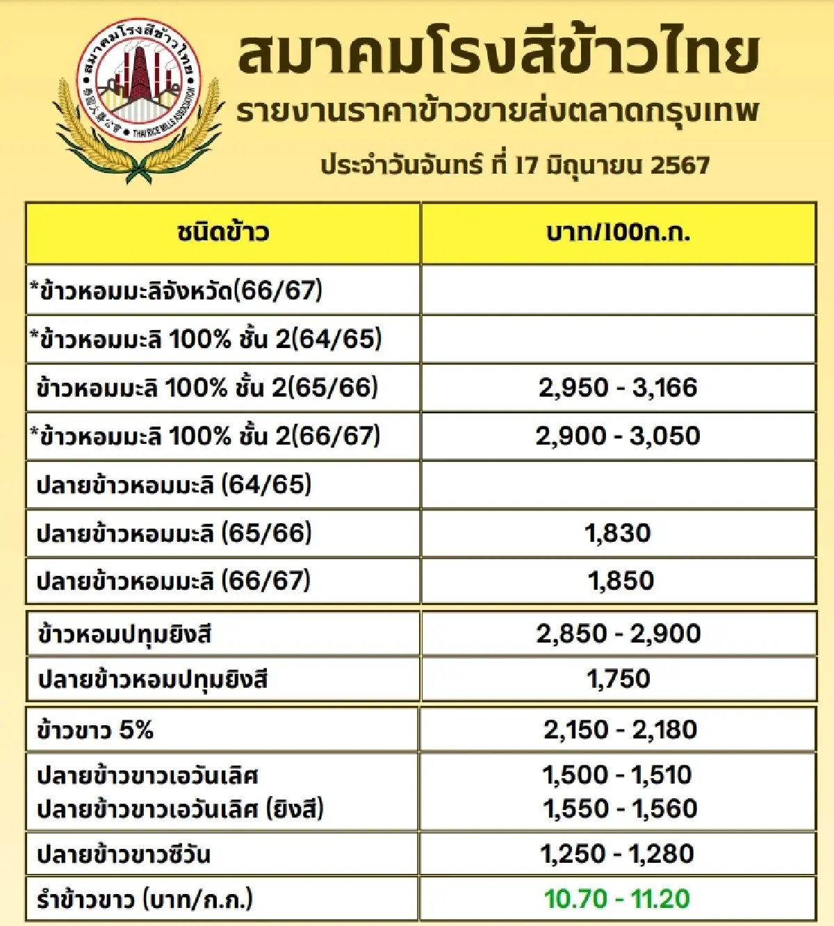 รายงานราคาข้าวขายส่งตลาดกรุงเทพฯ (สมาคมโรงสีข้าวไทย) วันที่ 17 มิถุนายน 2567