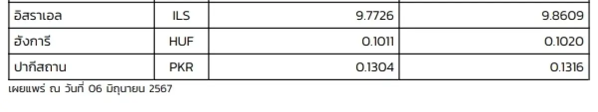 (ธปท.) อัตราแลกเปลี่ยนเงินตราต่างประเทศ ประจำวันที่ 6 มิถุนายน 2567