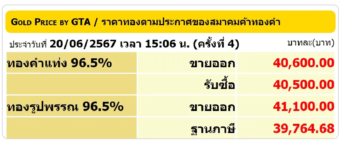ราคาทองวันนี้ 20 มิ.ย. 67 ปรับ 4 ครั้ง เช็ก ราคาทองล่าสุด หลังปิดตลาด