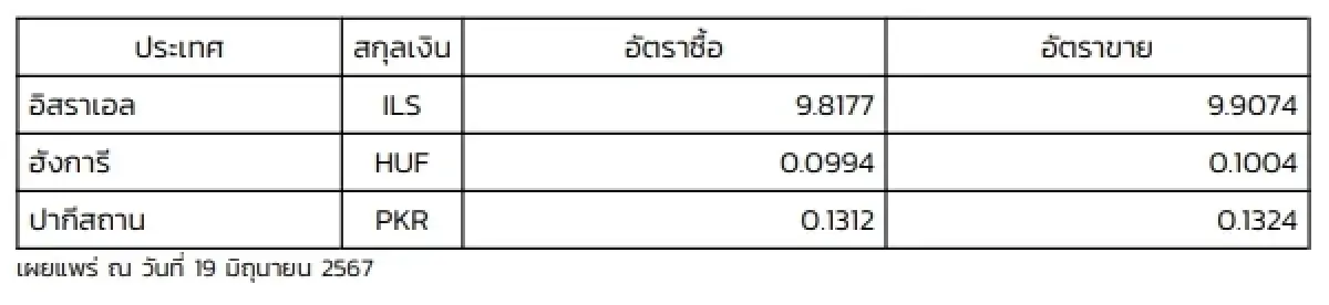 (ธปท.) อัตราแลกเปลี่ยนเงินตราต่างประเทศ ประจำวันที่ 19 มิถุนายน 2567