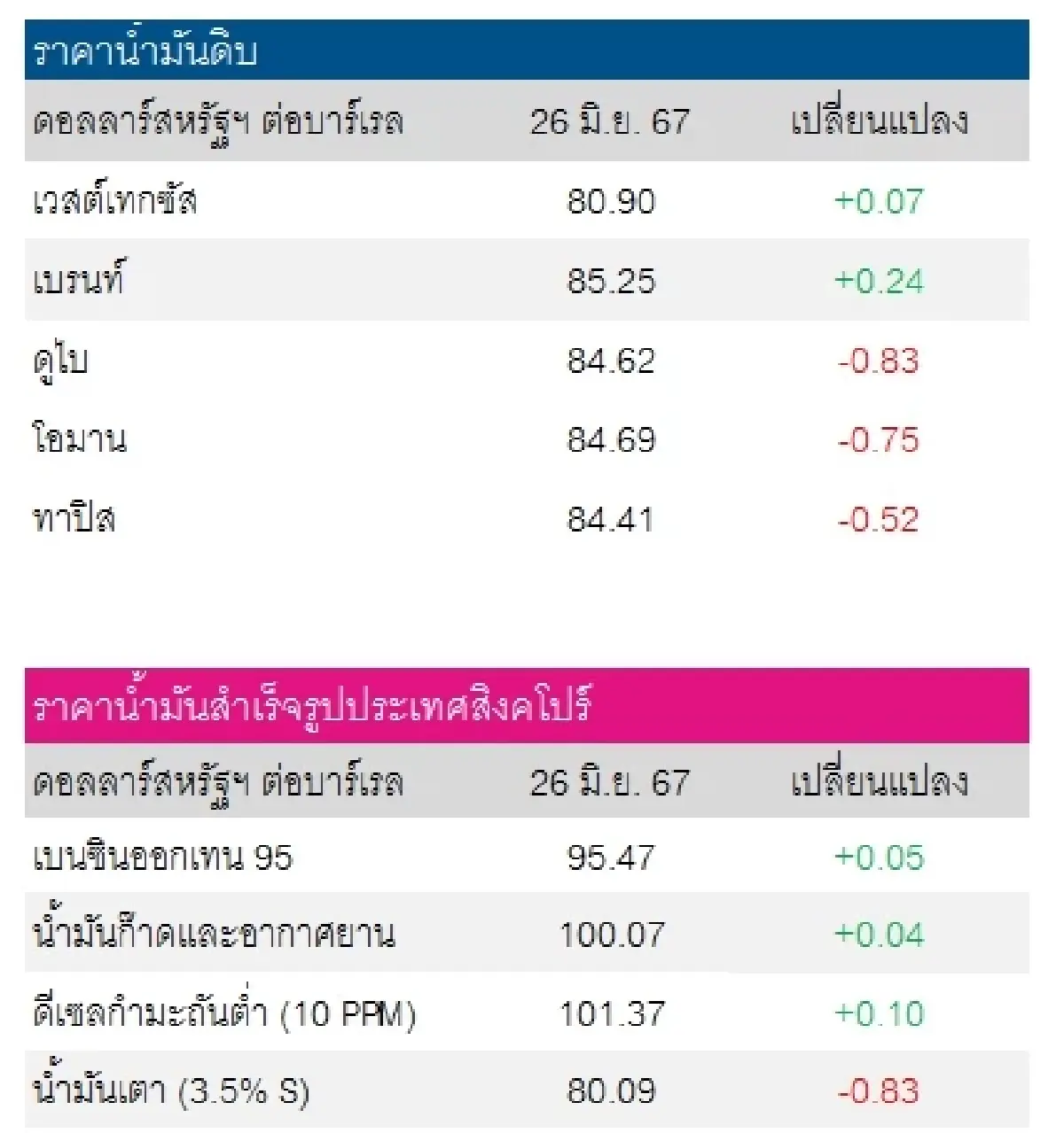 เวสต์เทกซัส 80.90 ดอลลาร์สหรัฐฯ/บาร์เรล เบรนท์ 85.25 ดอลลาร์สหรัฐฯ/บาร์เรล