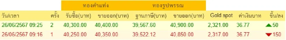 ราคาทองวันนี้  26 มิ.ย.67 ราคาทองรูปพรรณ ราคาทองแท่ง เปิดตลาดร่วง 150 บาท