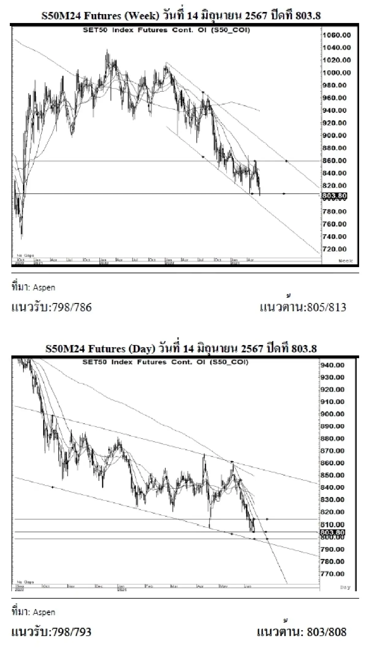 DAILY SET50 Futures : บล.เคจีไอฯ เปิด Long สัญญา S50M24 ที่ 798