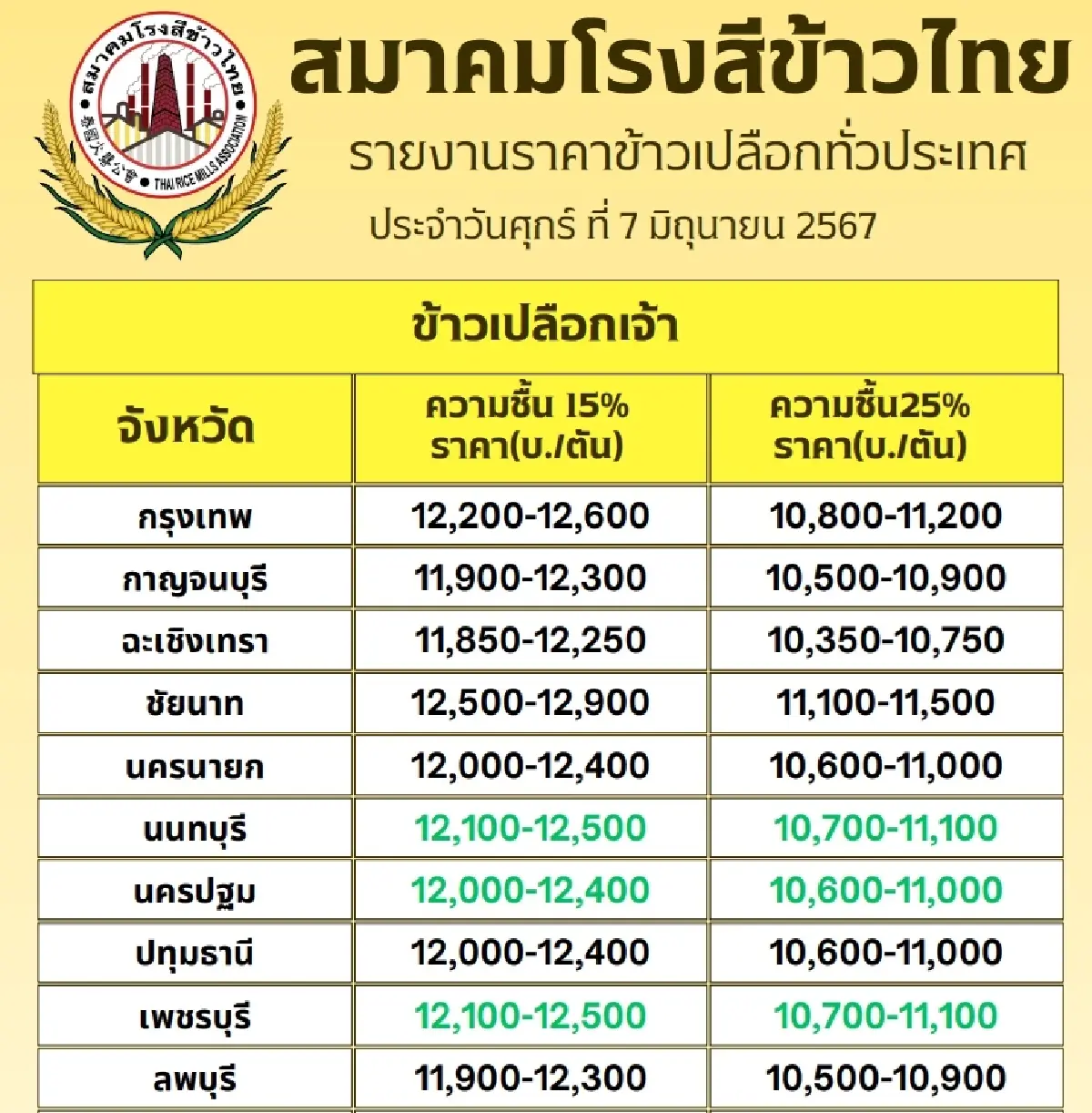 รายงานราคาข้าวขายส่งตลาดกรุงเทพฯ (สมาคมโรงสีข้าวไทย) วันที่ 7 มิถุนายน 2567