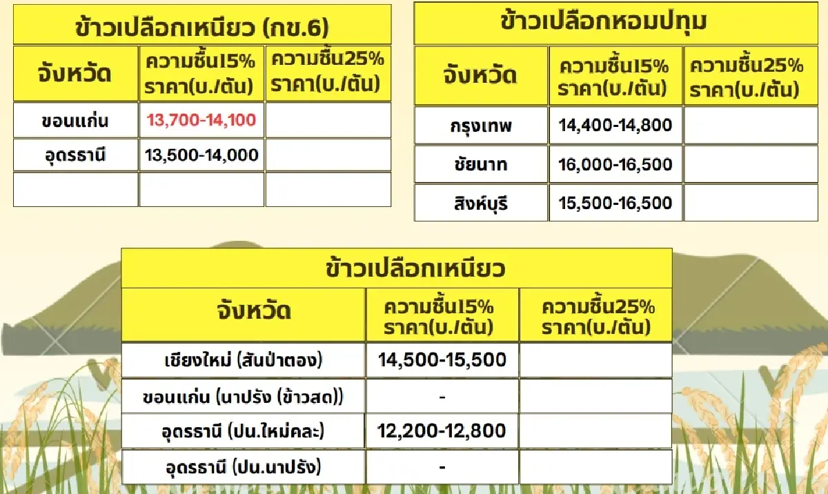 รายงานราคาข้าวขายส่งตลาดกรุงเทพฯ (สมาคมโรงสีข้าวไทย) วันที่ 28 มิถุนายน 2567