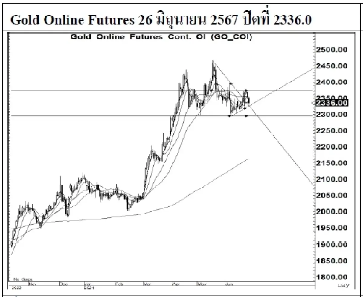 DAILY GOLD Futures : บล.เคจีไอฯ Spot Gold (Dollar/Troy Ounce) -18.11  2299.81