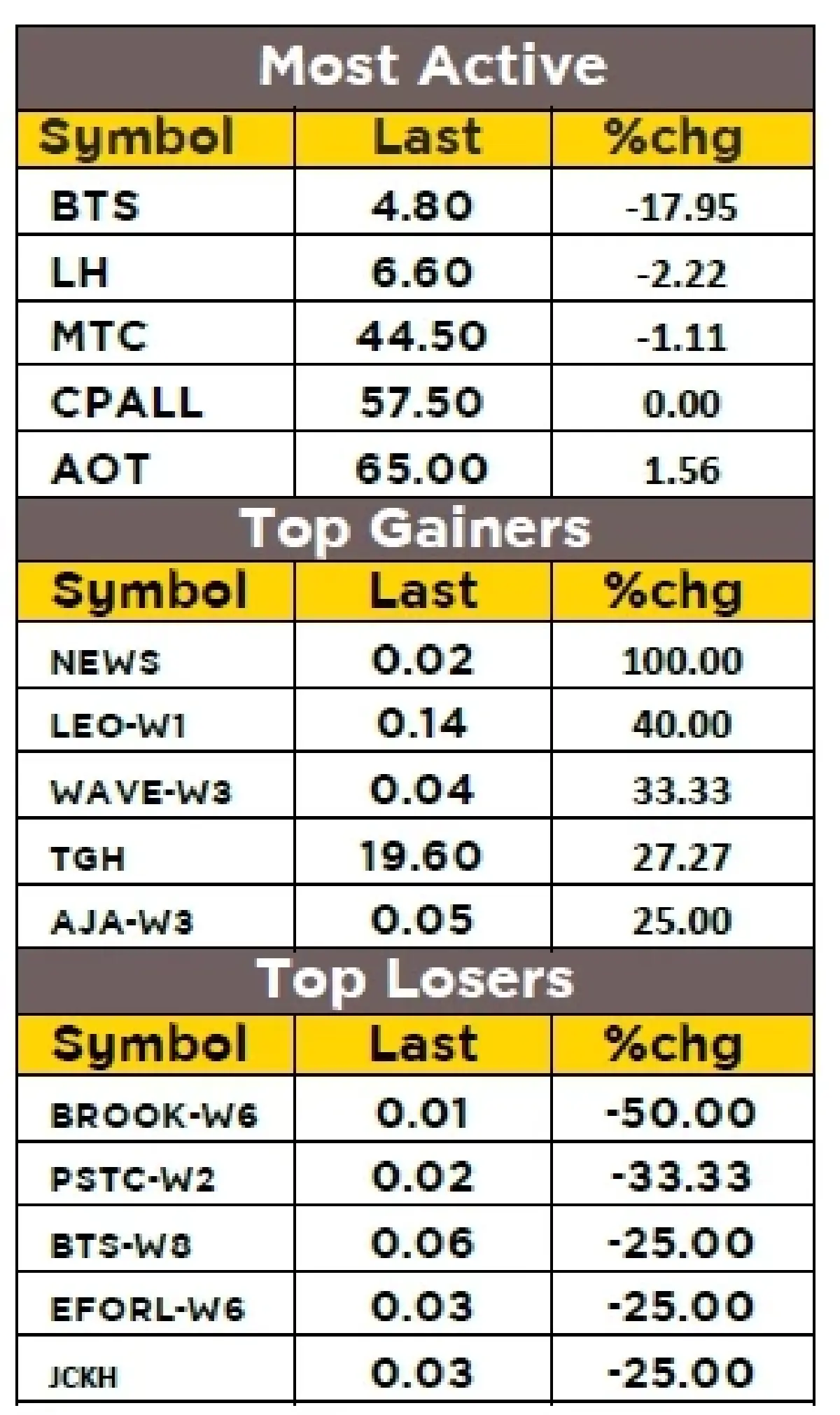 วิเคราะห์ตลาดทางเทคนิค : บล.กรุงศรี SET - ฟื้นตัว