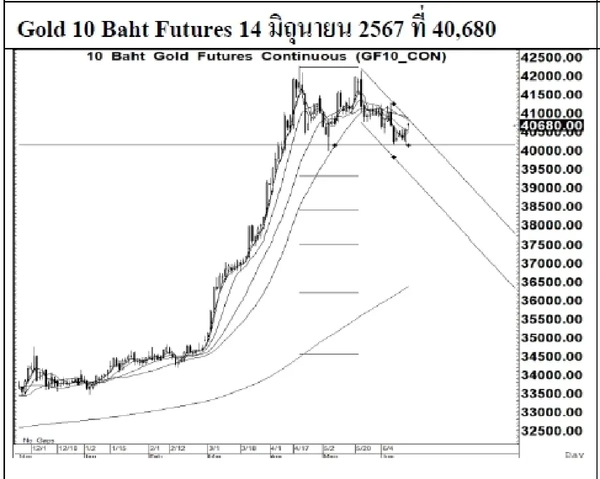 DAILY GOLD Futures : บล.เคจีไอฯ  Spot Gold (Dollar/Troy Ounce) +33.66 2333.04