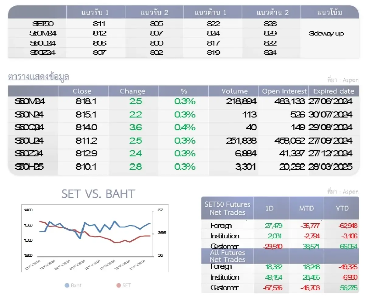 SET50 Futures : บล.โกลเบล็ก ลุ้นทดสอบแนวต้าน 822-828 จุด
