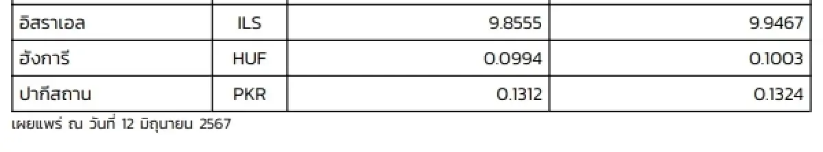 (ธปท.) อัตราแลกเปลี่ยนเงินตราต่างประเทศ ประจำวันที่ 12 มิถุนายน 2567