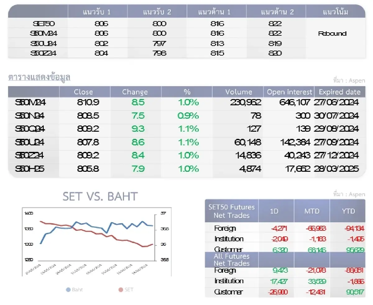 SET50 Futures : บล.โกลเบล็ก ลุ้นทดสอบแนวต้าน 816-822 จุด