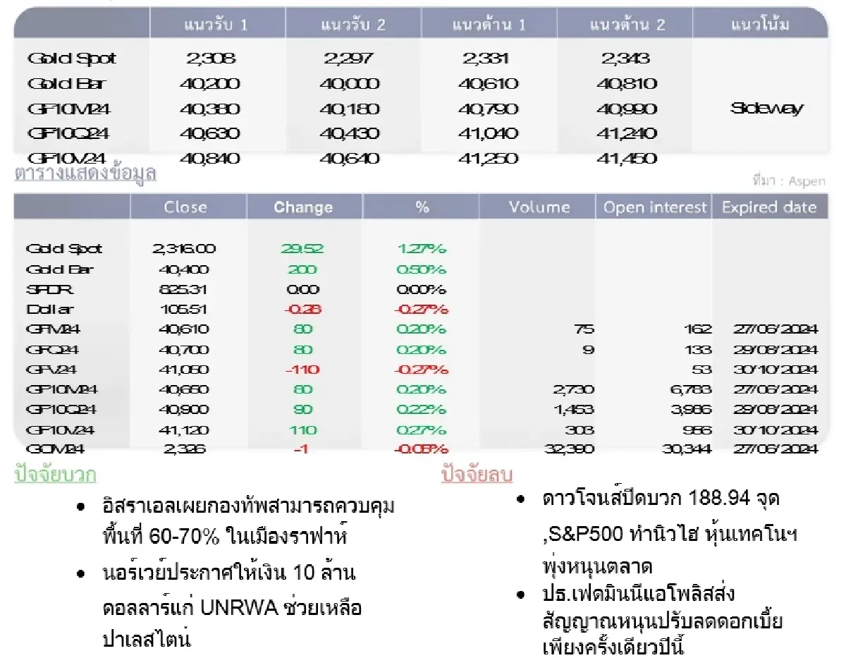 GOLD Futures : บล.โกลเบล็ก ราคาทองวันนี้  2,323.05  U$/ทรอยเอาน์