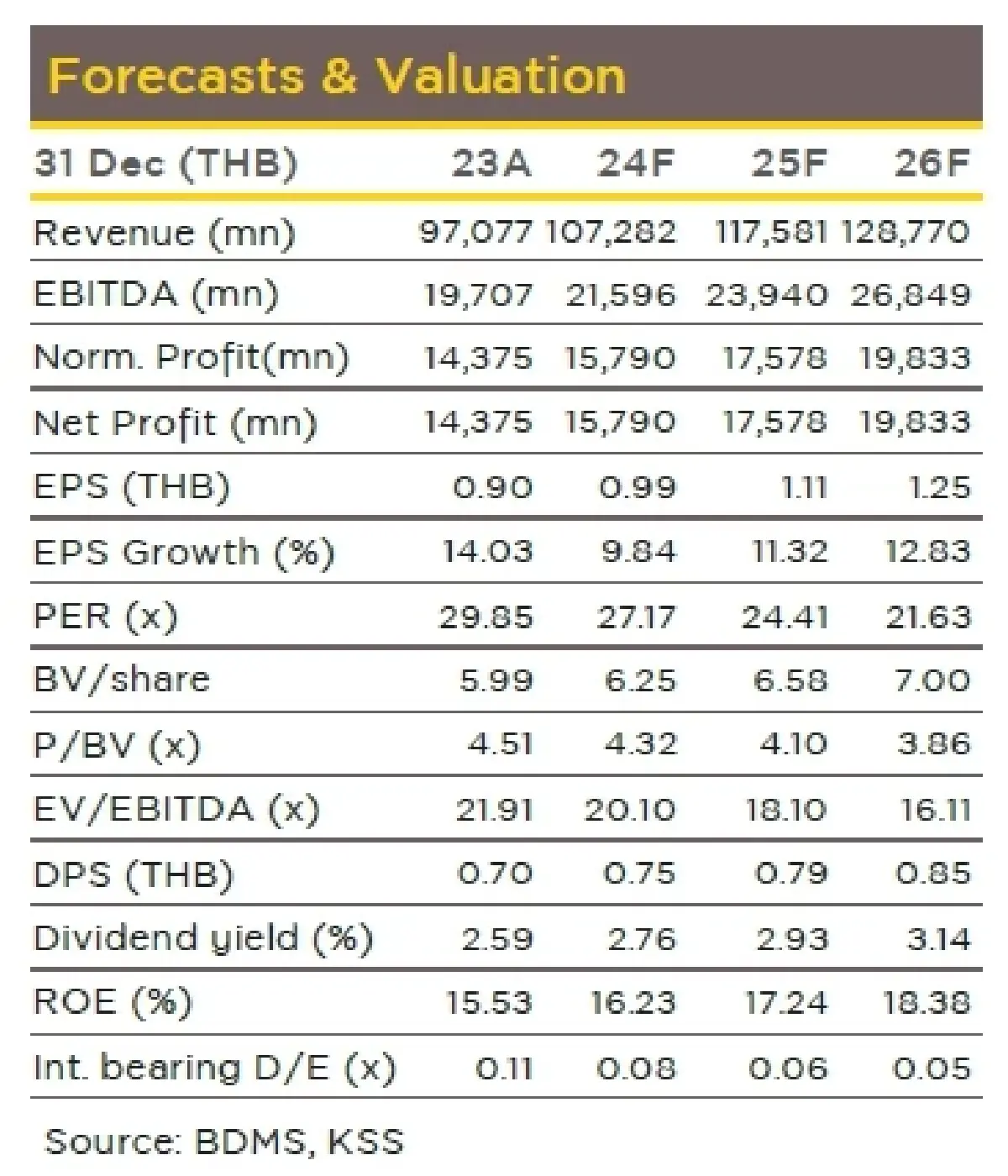 วิเคราะห์หุ้นรายตัว : บล.กรุงศรี BDMS - คงมุมมอง 2Q24F เป็น low season และ 2H24F เด่น
