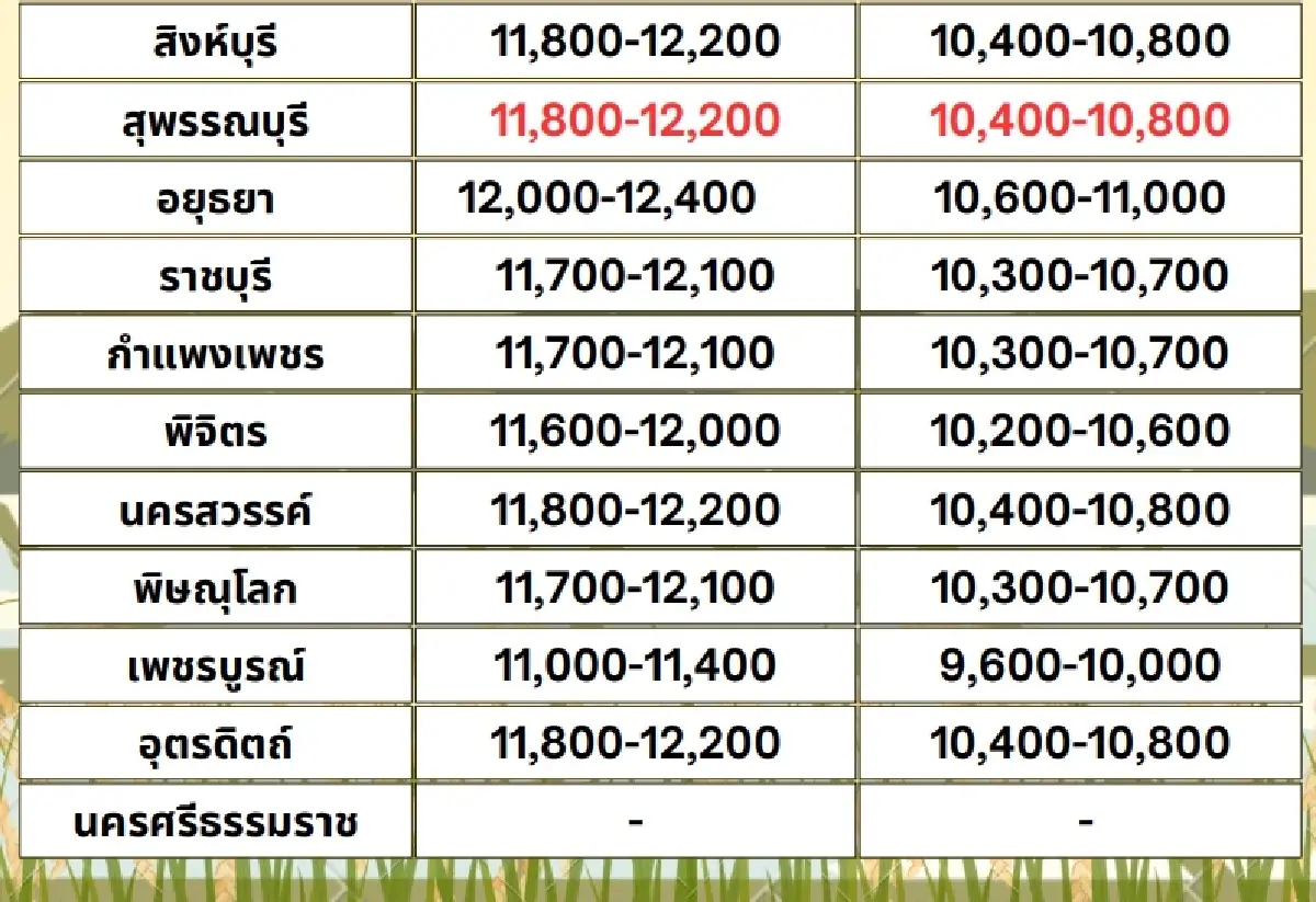 รายงานราคาข้าวขายส่งตลาดกรุงเทพฯ (สมาคมโรงสีข้าวไทย) วันที่ 28 มิถุนายน 2567