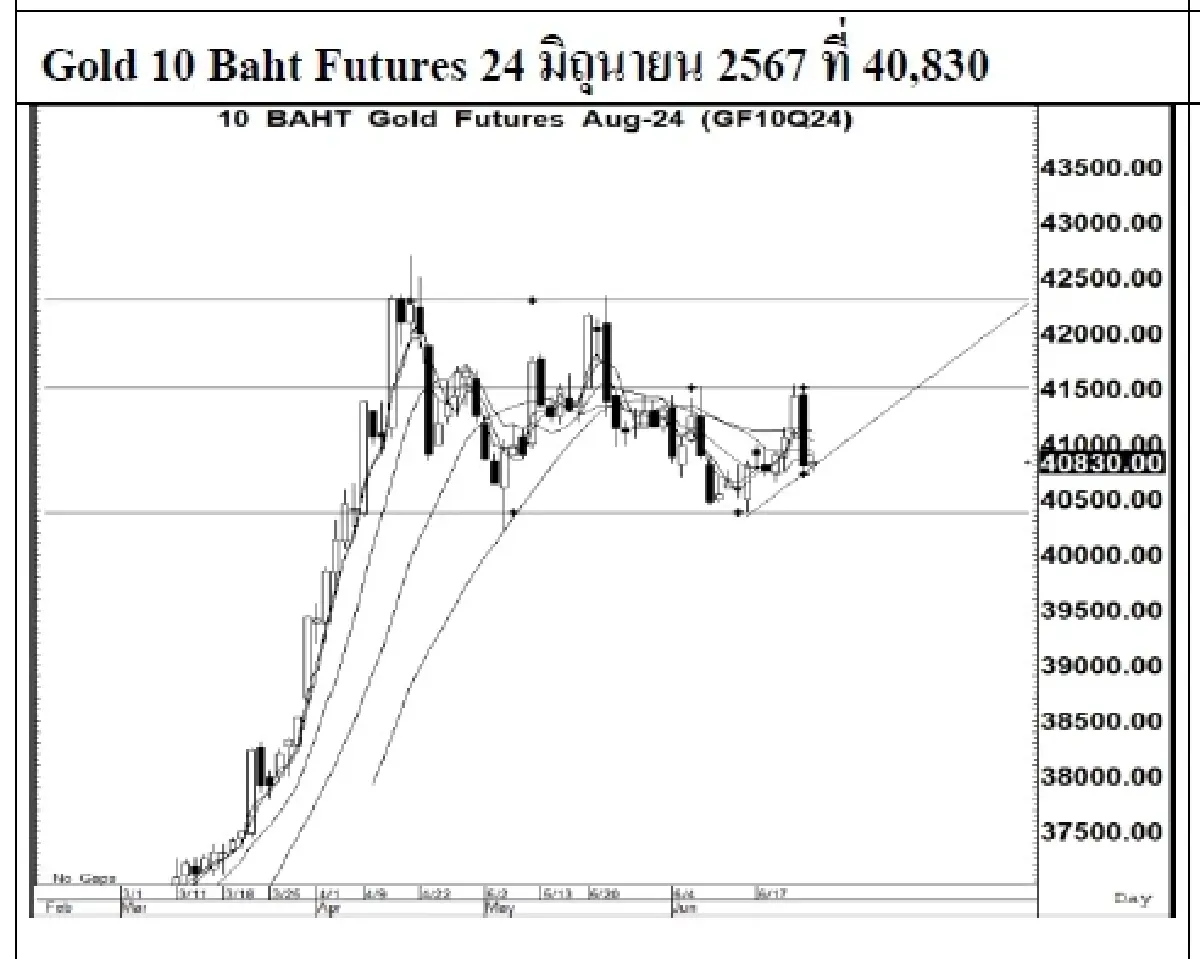 DAILY GOLD Futures : บล.เคจีไอฯ  Spot Gold (Dollar/Troy Ounce) +9.77  2331.75