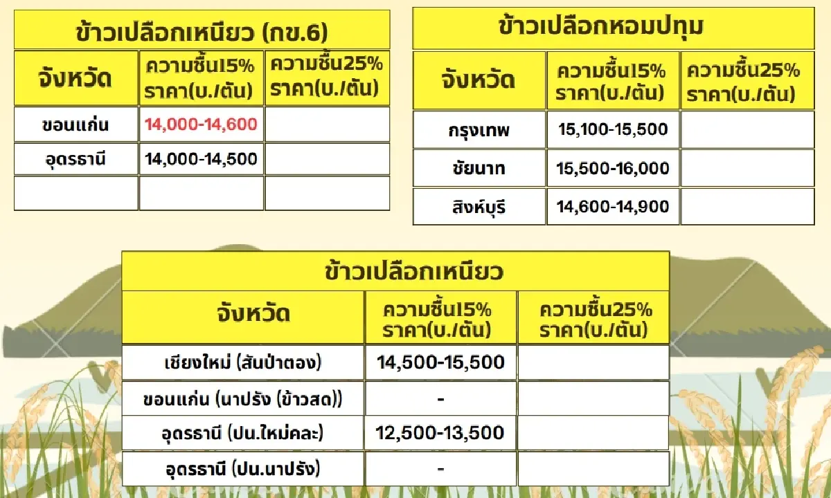 รายงานราคาข้าวขายส่งตลาดกรุงเทพฯ (สมาคมโรงสีข้าวไทย) วันที่ 5 มิถุนายน 2567