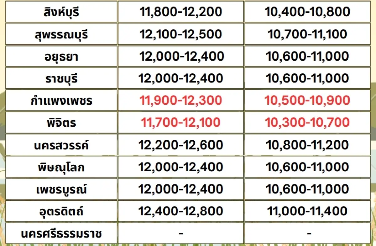 รายงานราคาข้าวขายส่งตลาดกรุงเทพฯ (สมาคมโรงสีข้าวไทย) วันที่ 5 มิถุนายน 2567