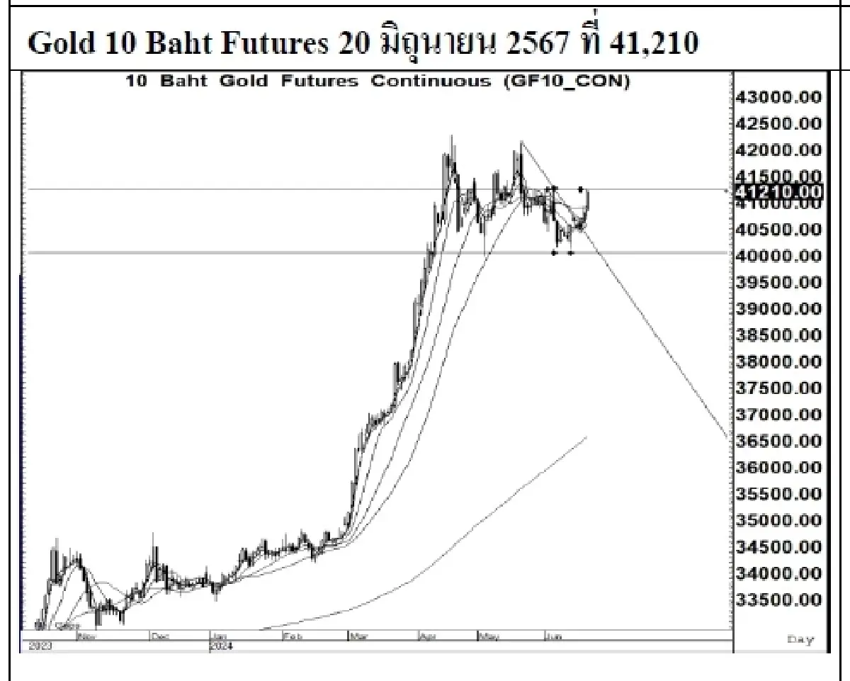 DAILY GOLD Futures : บล.เคจีไอฯ Spot Gold (Dollar/Troy Ounce) -0.83  2329.48