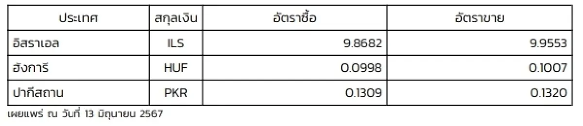 (ธปท.) อัตราแลกเปลี่ยนเงินตราต่างประเทศ ประจำวันที่ 13 มิถุนายน 2567
