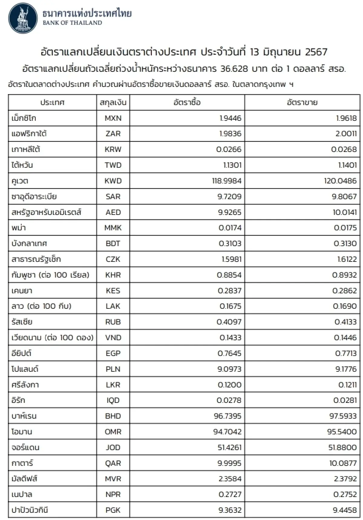 (ธปท.) อัตราแลกเปลี่ยนเงินตราต่างประเทศ ประจำวันที่ 13 มิถุนายน 2567