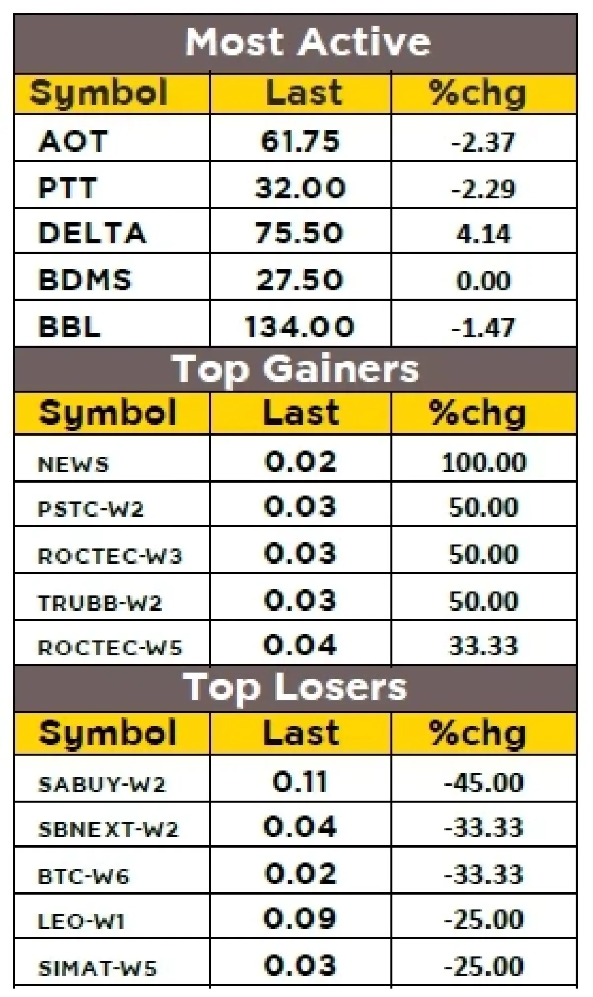 วิเคราะห์ตลาดทางเทคนิค : บล.กรุงศรี SET - อ่อนตัว