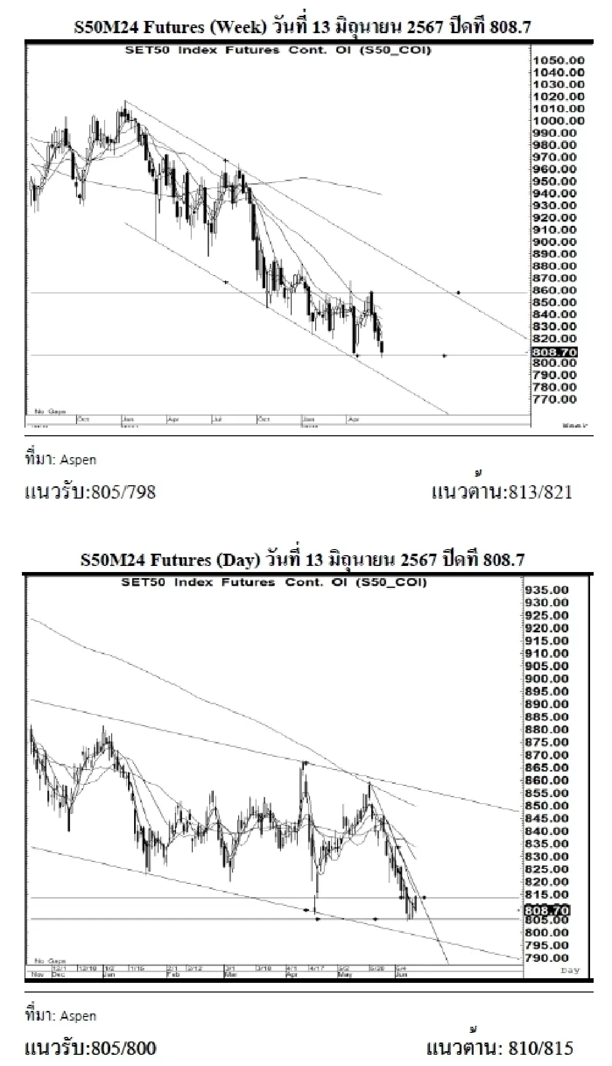 DAILY SET50 Futures : บล.เคจีไอฯ เปิด Long สัญญา S50M24 ที่ 805