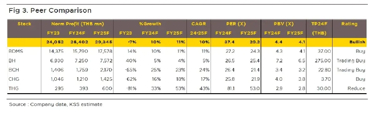 วิเคราะห์หุ้นรายตัว : บล.กรุงศรี BDMS - คงมุมมอง 2Q24F เป็น low season และ 2H24F เด่น