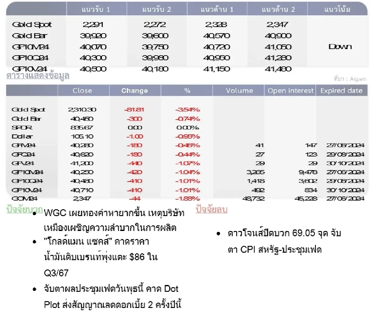 GOLD Futures : บล.โกลเบล็ก ราคาทองวันนี้  2,302.80  U$/ทรอยเอาน์ซ