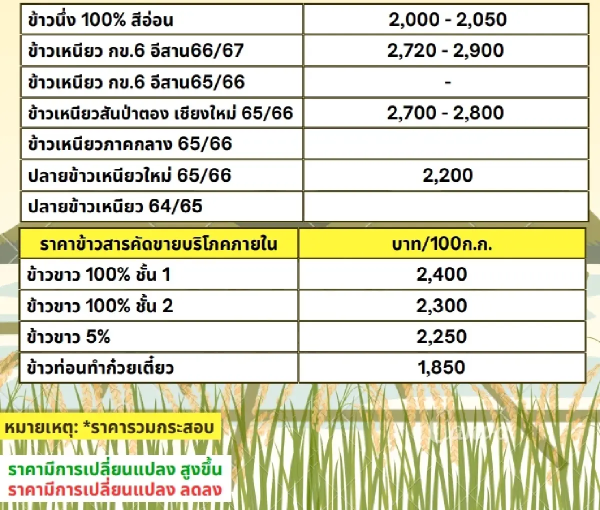 รายงานราคาข้าวขายส่งตลาดกรุงเทพฯ (สมาคมโรงสีข้าวไทย) วันที่ 28 มิถุนายน 2567