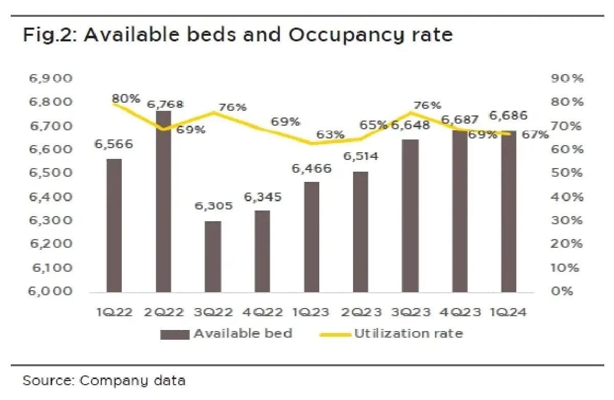 วิเคราะห์หุ้นรายตัว : บล.กรุงศรี BDMS - คงมุมมอง 2Q24F เป็น low season และ 2H24F เด่น