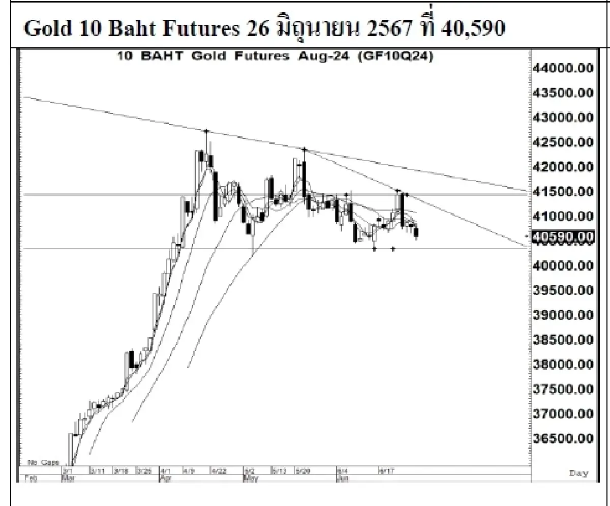 DAILY GOLD Futures : บล.เคจีไอฯ Spot Gold (Dollar/Troy Ounce) -18.11  2299.81