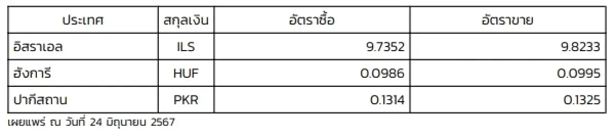 (ธปท.) อัตราแลกเปลี่ยนเงินตราต่างประเทศ ประจำวันที่ 24 มิถุนายน 2567