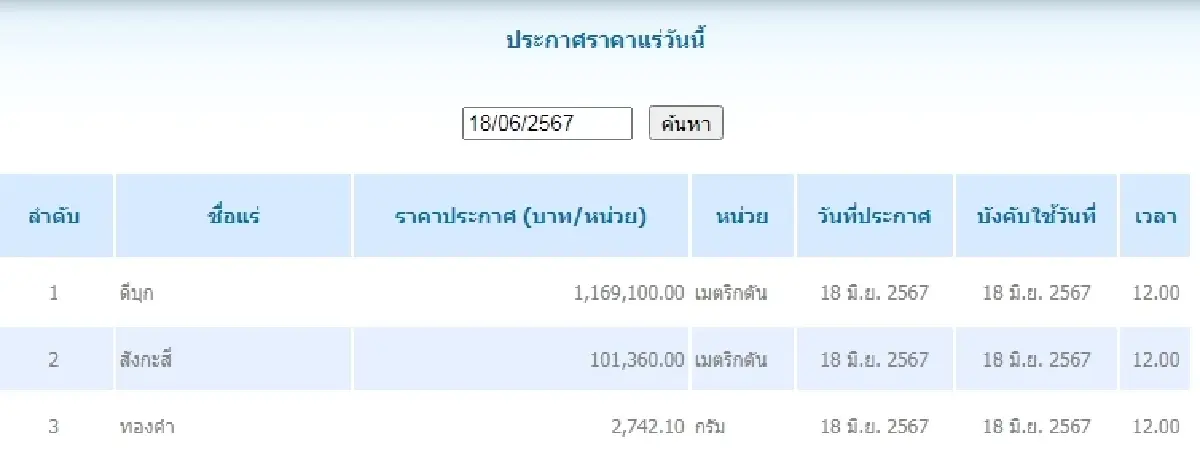 ดีบุก	เมตริกตันละ 1,169,100.00 สังกะสี เมตริกตันละ	101,360.00