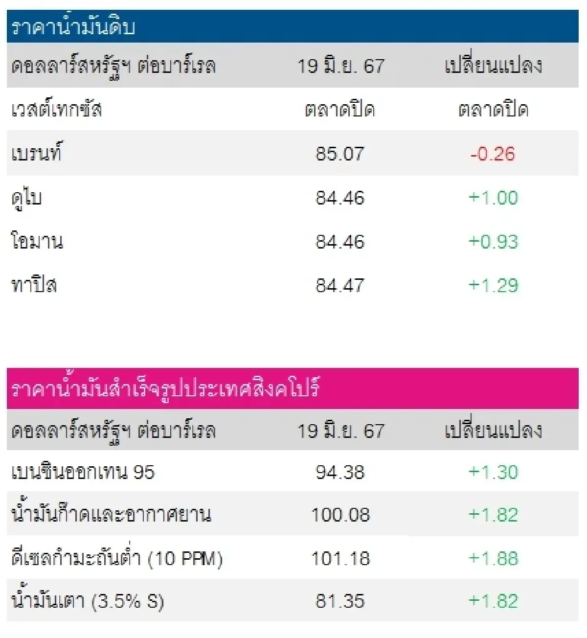 เบรนท์ 85.07 ดอลลาร์สหรัฐฯ/บาร์เรล ดูไบ 84.46 ดอลลาร์สหรัฐฯ/บาร์เรล
