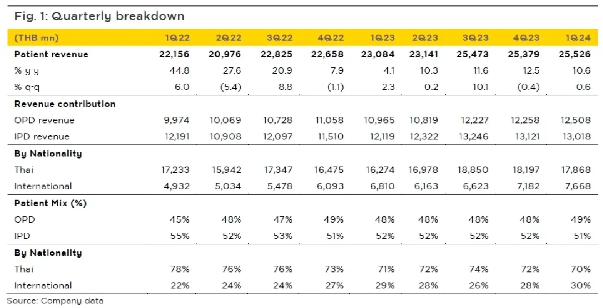 วิเคราะห์หุ้นรายตัว : บล.กรุงศรี BDMS - คงมุมมอง 2Q24F เป็น low season และ 2H24F เด่น