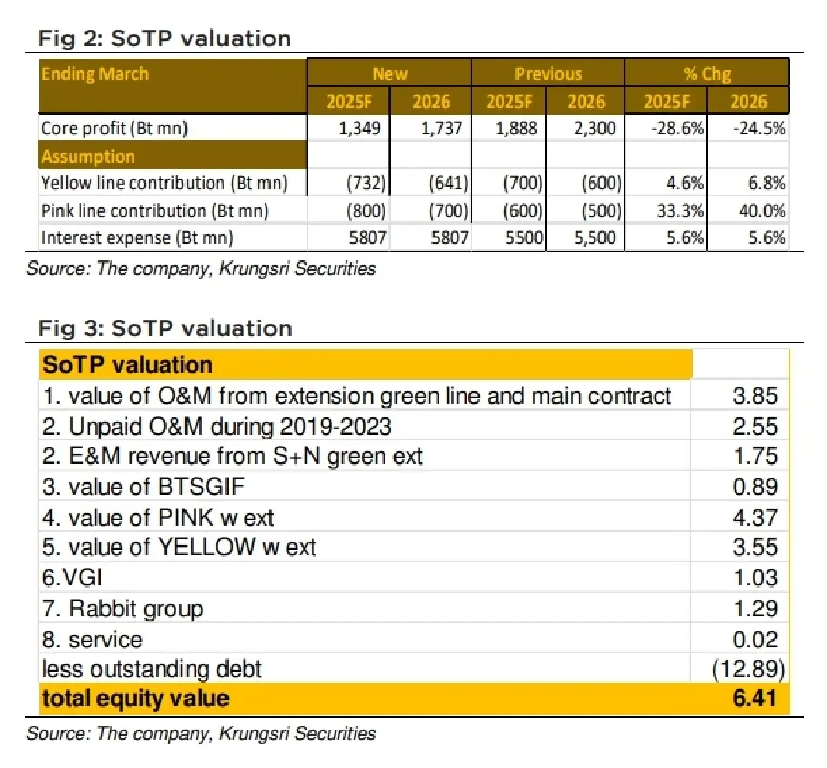 วิเคราะห์หุ้นรายตัว : บล.กรุงศรี BTS ราคาหุ้นถูก