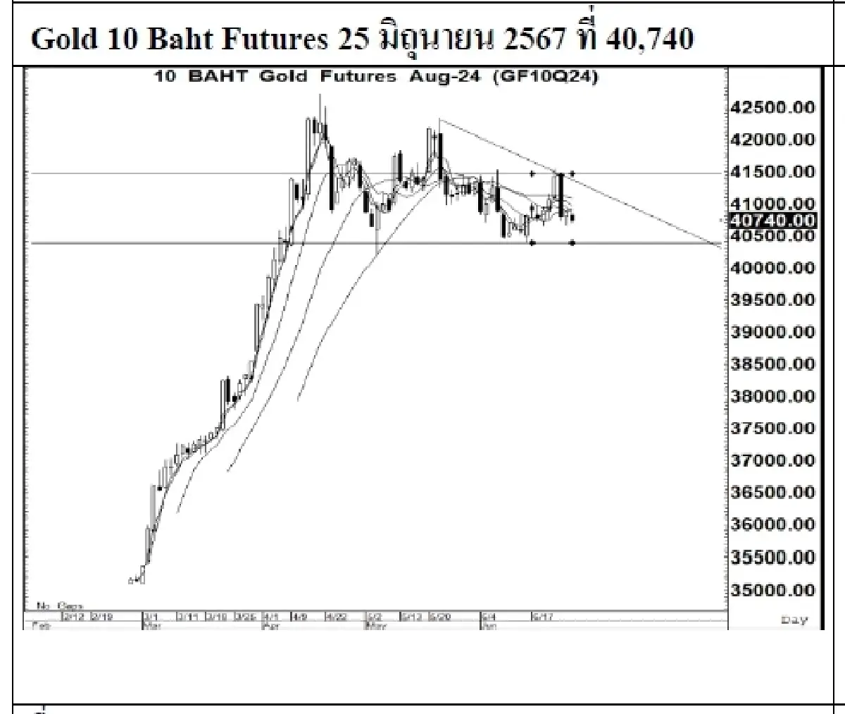 DAILY GOLD Futures : บล.เคจีไอฯ Spot Gold (Dollar/Troy Ounce) -13.83  2317.92