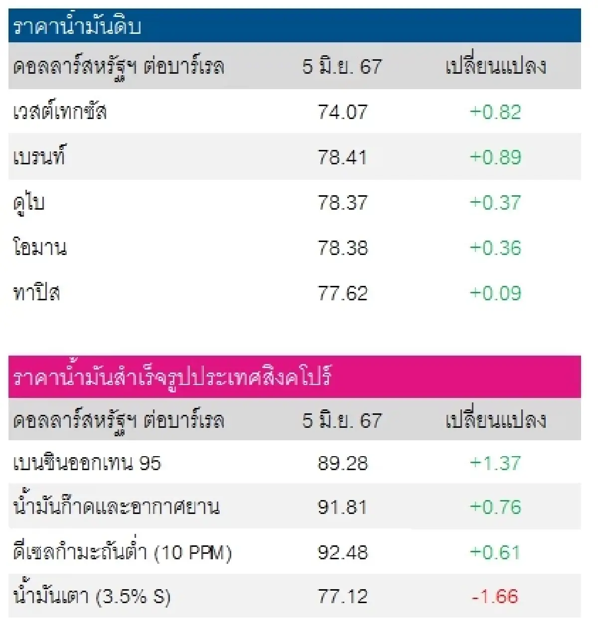 เวสต์เทกซัส 74.07 ดอลลาร์สหรัฐฯ/บาร์เรล เบรนท์ 78.41 ดอลลาร์สหรัฐฯ/บาร์เรล