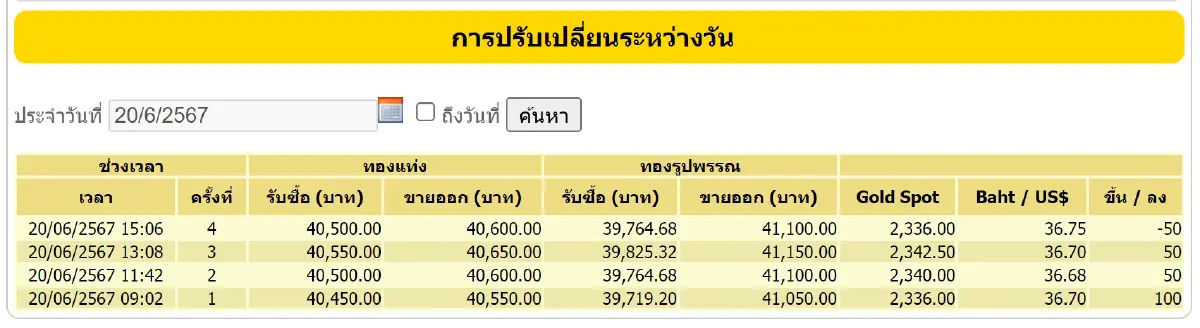 ราคาทองวันนี้ 20 มิ.ย. 67 ปรับ 4 ครั้ง เช็ก ราคาทองล่าสุด หลังปิดตลาด