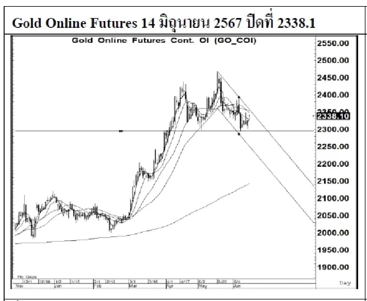 DAILY GOLD Futures : บล.เคจีไอฯ  Spot Gold (Dollar/Troy Ounce) +33.66 2333.04