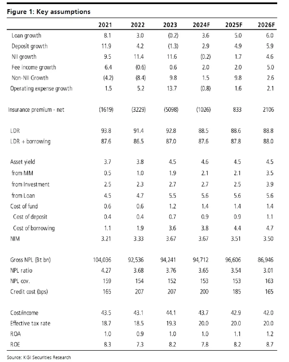 วิเคราะห์หุ้นรายตัว : บล.เคจีไอฯ KBANK แผนการล้างหนี้เสียเริ่มที่ความเสี่ยง