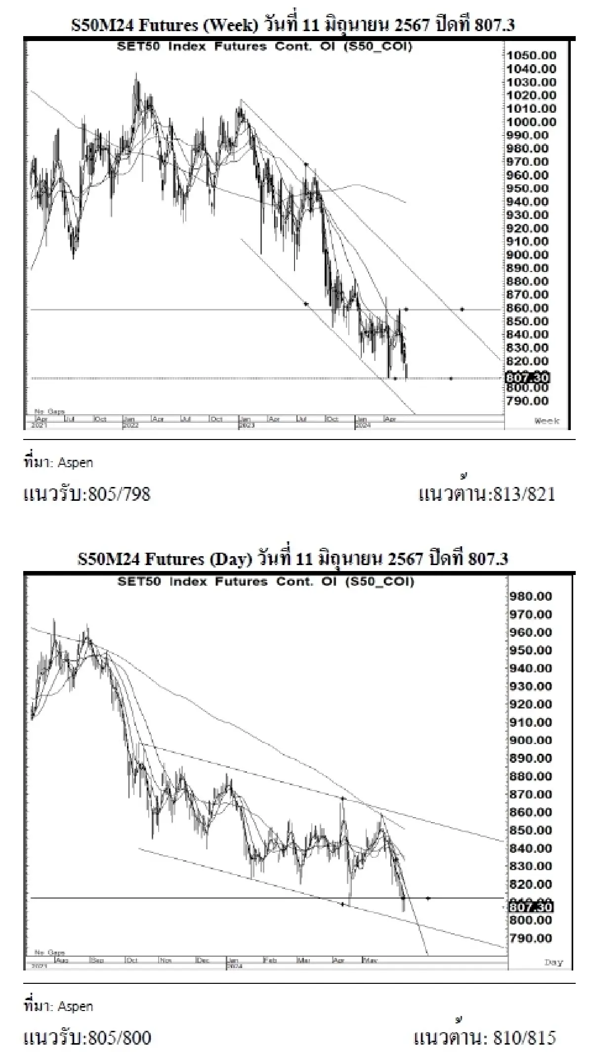 DAILY SET50 Futures : บล.เคจีไอฯ เปิด Long สัญญา S50M24 ที่ 805