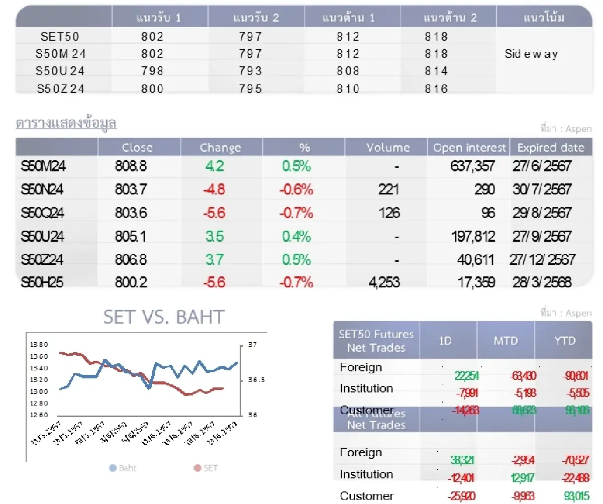 SET50 Futures : บล.โกลเบล็ก ลุ้นทดสอบแนวต้าน 812 จุด