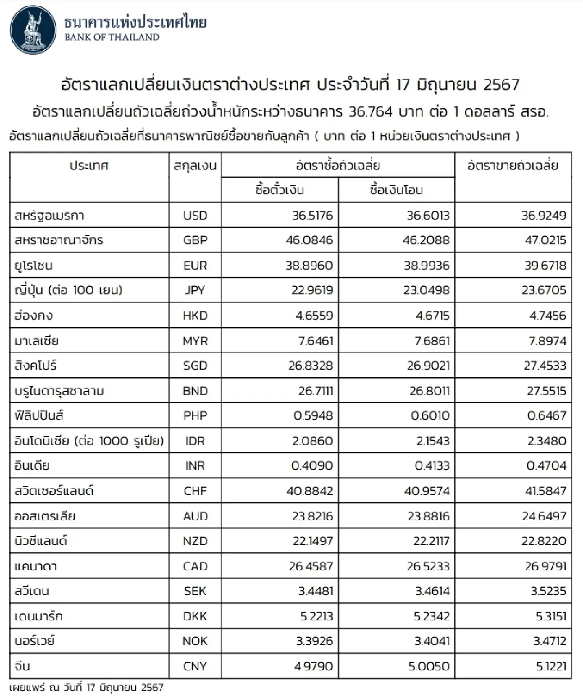 (ธปท.) อัตราแลกเปลี่ยนเงินตราต่างประเทศ ประจำวันที่ 17 มิถุนายน 2567